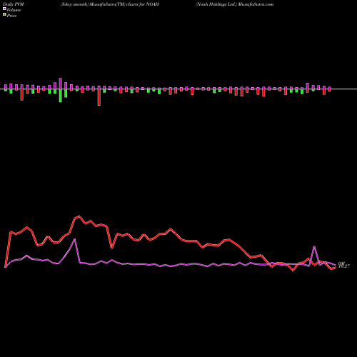 PVM Price Volume Measure charts Noah Holdings Ltd. NOAH share USA Stock Exchange 