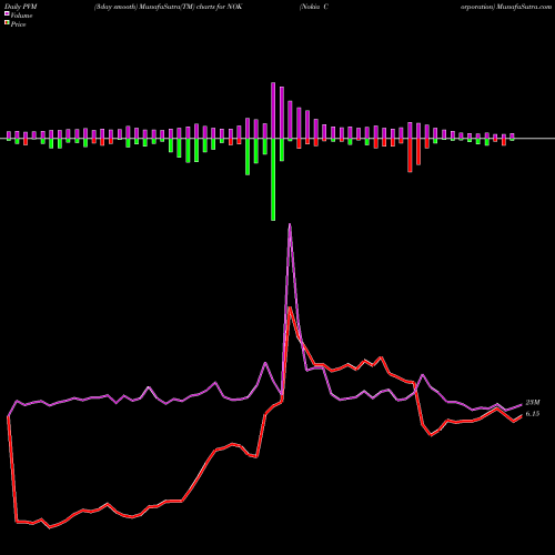 PVM Price Volume Measure charts Nokia Corporation NOK share USA Stock Exchange 