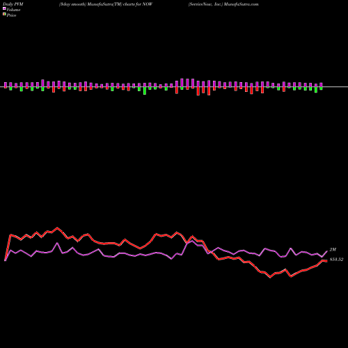 PVM Price Volume Measure charts ServiceNow, Inc. NOW share USA Stock Exchange 