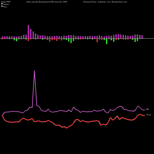 PVM Price Volume Measure charts National Presto Industries, Inc. NPK share USA Stock Exchange 