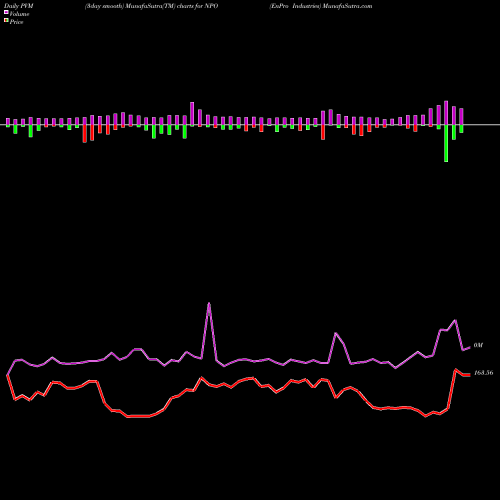 PVM Price Volume Measure charts EnPro Industries NPO share USA Stock Exchange 