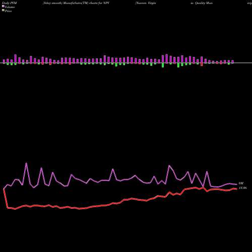 PVM Price Volume Measure charts Nuveen Virginia Quality Municipal Income Fund NPV share USA Stock Exchange 