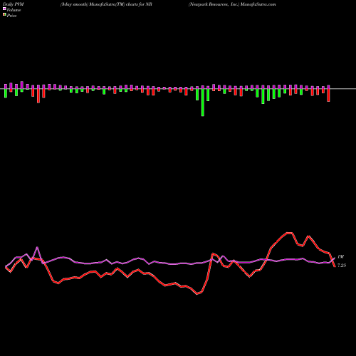 PVM Price Volume Measure charts Newpark Resources, Inc. NR share USA Stock Exchange 