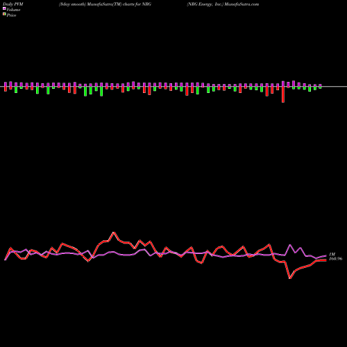 PVM Price Volume Measure charts NRG Energy, Inc. NRG share USA Stock Exchange 