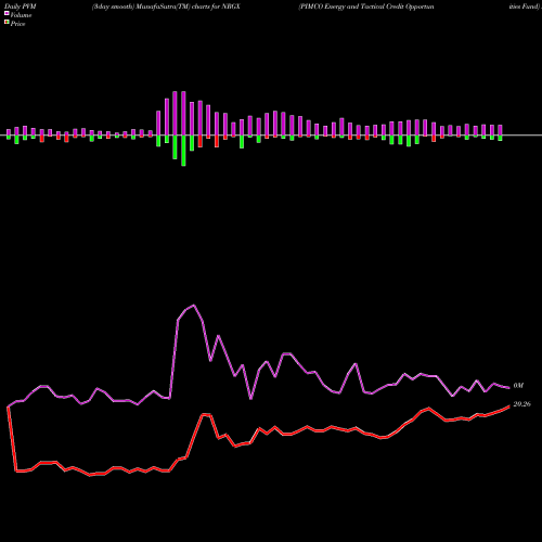 PVM Price Volume Measure charts PIMCO Energy And Tactical Credit Opportunities Fund NRGX share USA Stock Exchange 