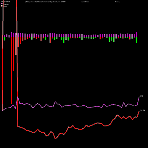 PVM Price Volume Measure charts Northrim BanCorp Inc NRIM share USA Stock Exchange 
