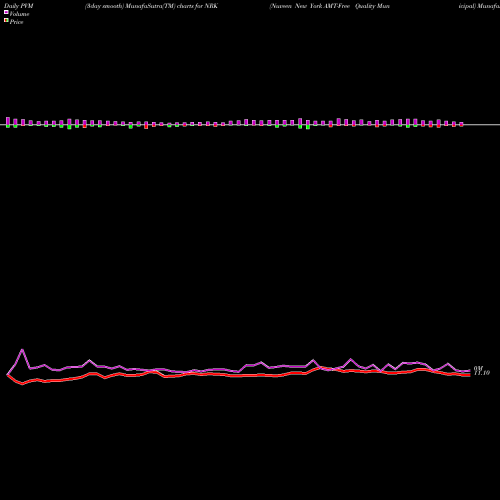 PVM Price Volume Measure charts Nuveen New York AMT-Free Quality Municipal NRK share USA Stock Exchange 