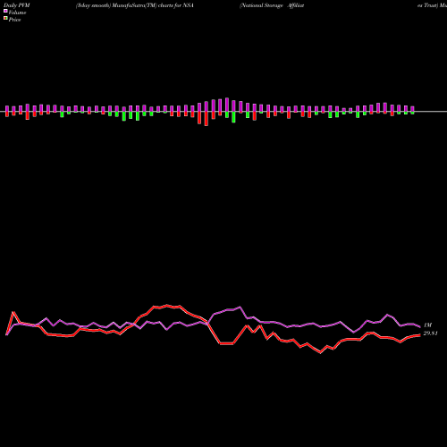 PVM Price Volume Measure charts National Storage Affiliates Trust NSA share USA Stock Exchange 