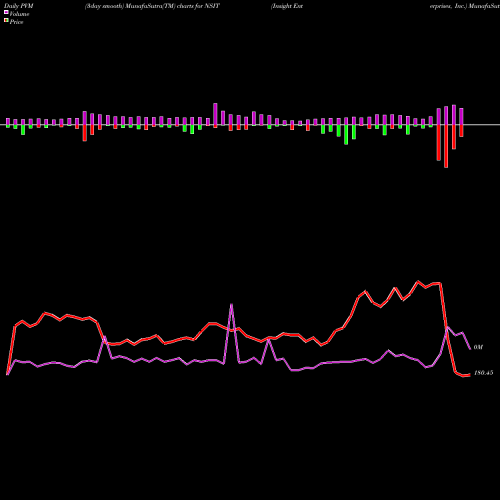 PVM Price Volume Measure charts Insight Enterprises, Inc. NSIT share USA Stock Exchange 