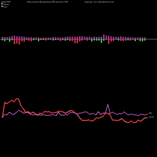 PVM Price Volume Measure charts Insperity, Inc. NSP share USA Stock Exchange 