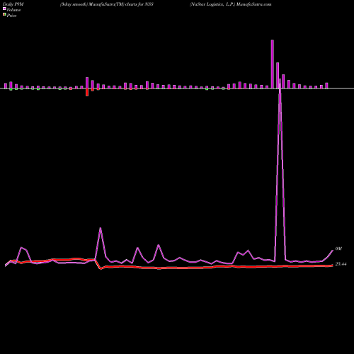 PVM Price Volume Measure charts NuStar Logistics, L.P. NSS share USA Stock Exchange 