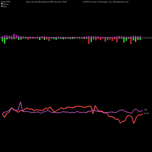 PVM Price Volume Measure charts NAPCO Security Technologies, Inc. NSSC share USA Stock Exchange 