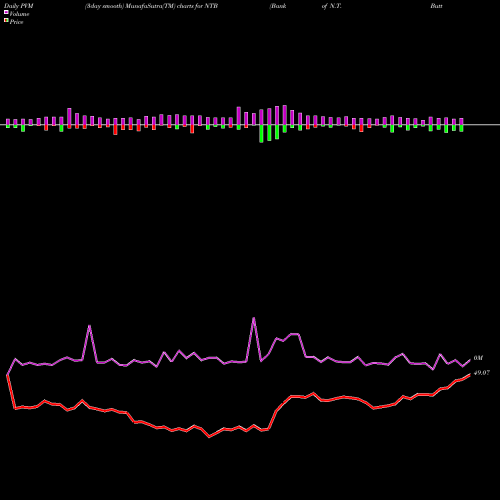 PVM Price Volume Measure charts Bank Of N.T. Butterfield & Son Limited (The) NTB share USA Stock Exchange 