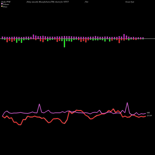 PVM Price Volume Measure charts NetScout Systems, Inc. NTCT share USA Stock Exchange 