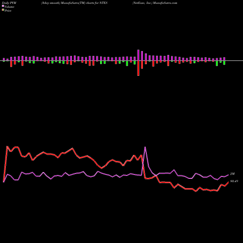 PVM Price Volume Measure charts NetEase, Inc. NTES share USA Stock Exchange 