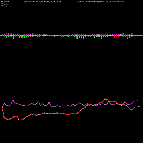 PVM Price Volume Measure charts Tortoise Midstream Energy Fund, Inc. NTG share USA Stock Exchange 