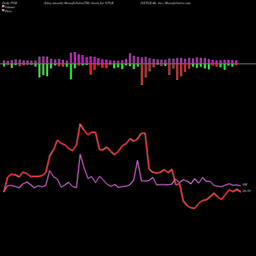 PVM Price Volume Measure charts NETGEAR, Inc. NTGR share USA Stock Exchange 