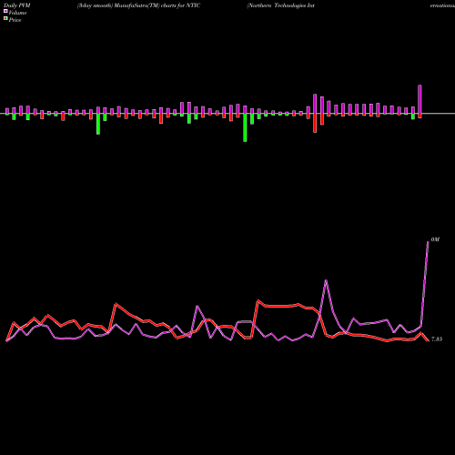 PVM Price Volume Measure charts Northern Technologies International Corporation NTIC share USA Stock Exchange 