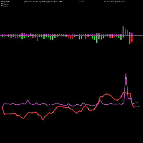 PVM Price Volume Measure charts Nutanix, Inc. NTNX share USA Stock Exchange 