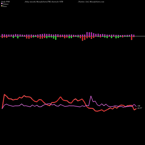 PVM Price Volume Measure charts Nutrien Ltd. NTR share USA Stock Exchange 