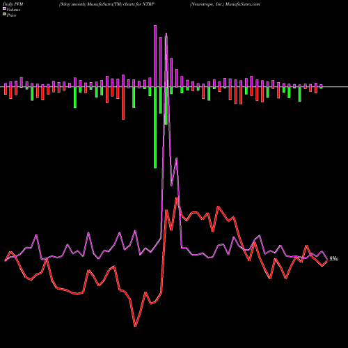 PVM Price Volume Measure charts Neurotrope, Inc. NTRP share USA Stock Exchange 