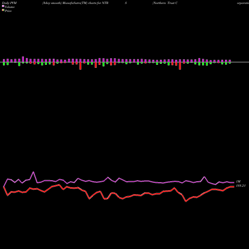 PVM Price Volume Measure charts Northern Trust Corporation NTRS share USA Stock Exchange 