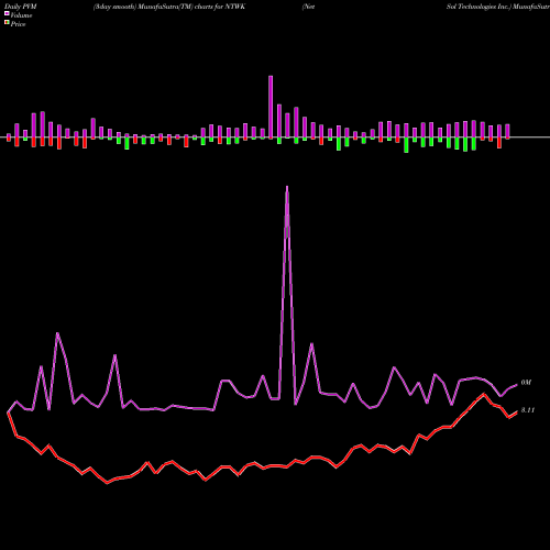 PVM Price Volume Measure charts NetSol Technologies Inc. NTWK share USA Stock Exchange 