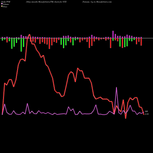 PVM Price Volume Measure charts Natuzzi, S.p.A. NTZ share USA Stock Exchange 