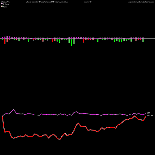 PVM Price Volume Measure charts Nucor Corporation NUE share USA Stock Exchange 