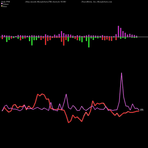 PVM Price Volume Measure charts NeuroMetrix, Inc. NURO share USA Stock Exchange 