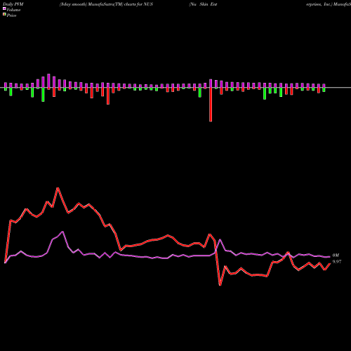 PVM Price Volume Measure charts Nu Skin Enterprises, Inc. NUS share USA Stock Exchange 