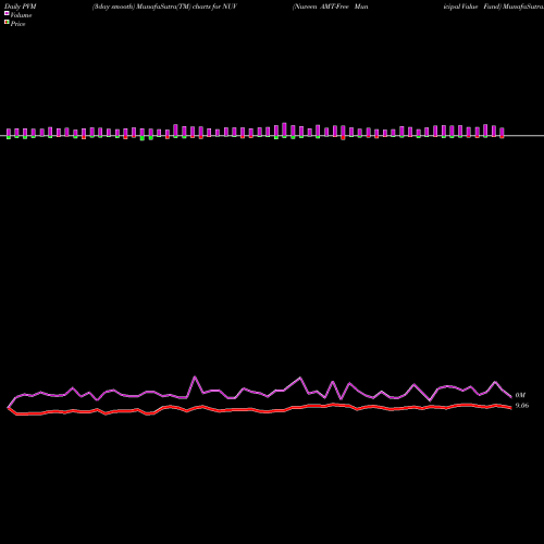 PVM Price Volume Measure charts Nuveen AMT-Free Municipal Value Fund NUV share USA Stock Exchange 