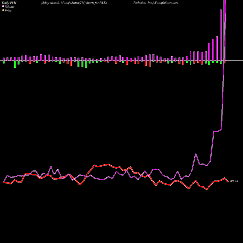 PVM Price Volume Measure charts NuVasive, Inc. NUVA share USA Stock Exchange 