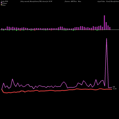 PVM Price Volume Measure charts Nuveen AMT-Free Municipal Value Fund NUW share USA Stock Exchange 