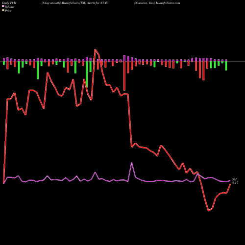 PVM Price Volume Measure charts Novavax, Inc. NVAX share USA Stock Exchange 