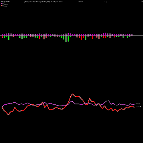 PVM Price Volume Measure charts NVIDIA Corporation NVDA share USA Stock Exchange 