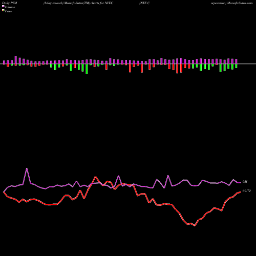 PVM Price Volume Measure charts NVE Corporation NVEC share USA Stock Exchange 