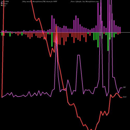 PVM Price Volume Measure charts Nova Lifestyle, Inc NVFY share USA Stock Exchange 