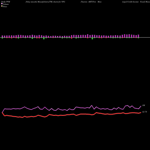 PVM Price Volume Measure charts Nuveen AMT-Free Municipal Credit Income Fund NVG share USA Stock Exchange 