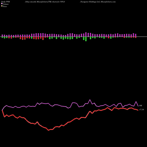 PVM Price Volume Measure charts Navigator Holdings Ltd. NVGS share USA Stock Exchange 
