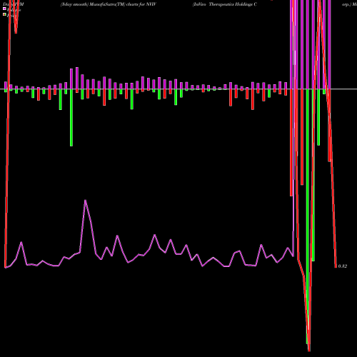 PVM Price Volume Measure charts InVivo Therapeutics Holdings Corp. NVIV share USA Stock Exchange 
