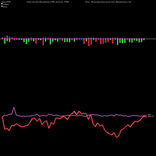 PVM Price Volume Measure charts Nova Measuring Instruments Ltd. NVMI share USA Stock Exchange 
