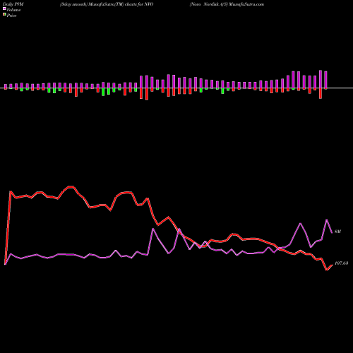 PVM Price Volume Measure charts Novo Nordisk A/S NVO share USA Stock Exchange 