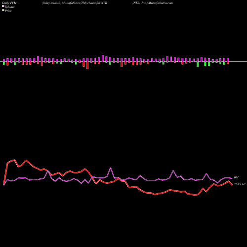 PVM Price Volume Measure charts NVR, Inc. NVR share USA Stock Exchange 