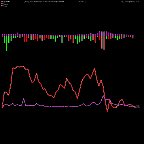 PVM Price Volume Measure charts Nevro Corp. NVRO share USA Stock Exchange 