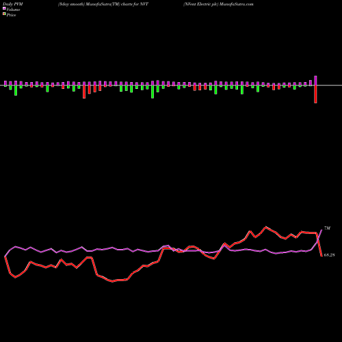 PVM Price Volume Measure charts NVent Electric Plc NVT share USA Stock Exchange 