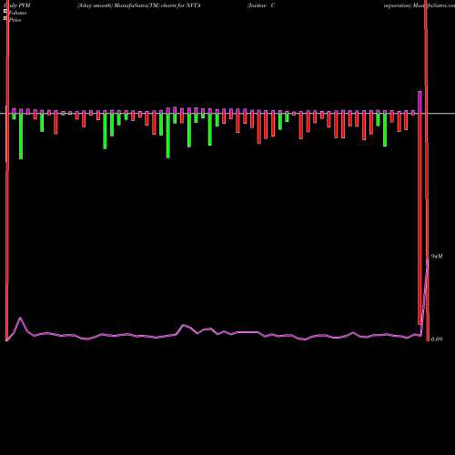 PVM Price Volume Measure charts Invitae Corporation NVTA share USA Stock Exchange 