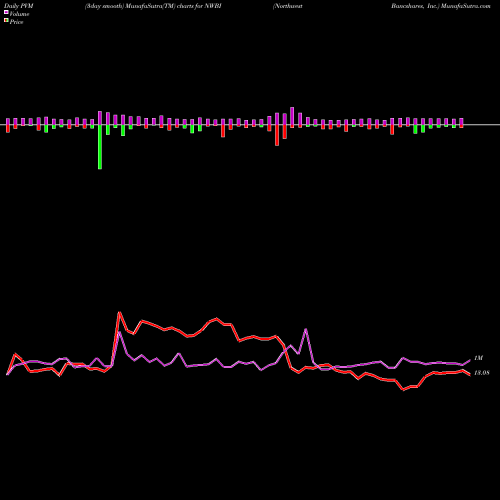 PVM Price Volume Measure charts Northwest Bancshares, Inc. NWBI share USA Stock Exchange 