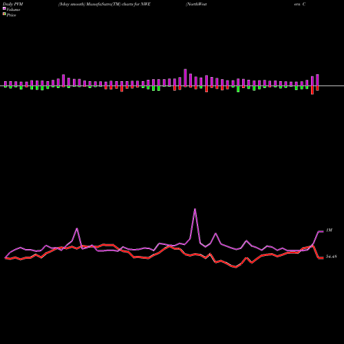 PVM Price Volume Measure charts NorthWestern Corporation NWE share USA Stock Exchange 