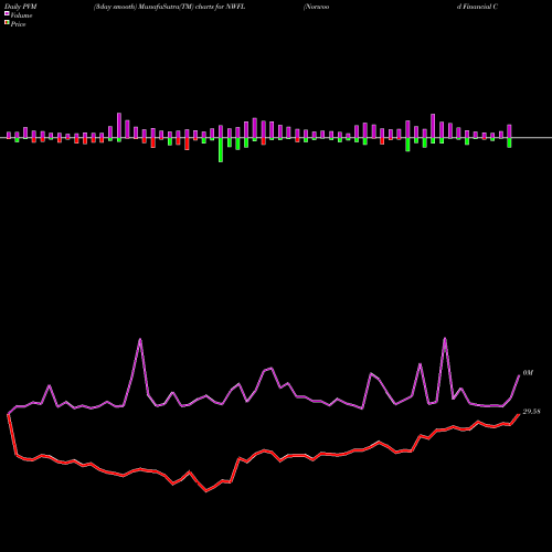 PVM Price Volume Measure charts Norwood Financial Corp. NWFL share USA Stock Exchange 